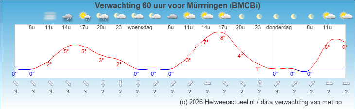Korte termijn verwachting Mürrringen (BMCBi)