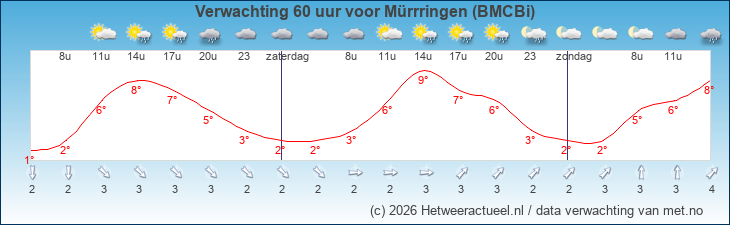 Korte termijn verwachting Mürrringen (BMCBi)