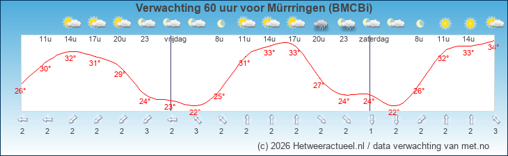 Korte termijn verwachting Mürrringen (BMCBi)