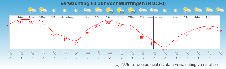 Korte termijn verwachting Mürrringen (BMCBi)