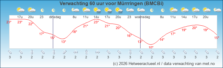 Korte termijn verwachting Mürrringen (BMCBi)