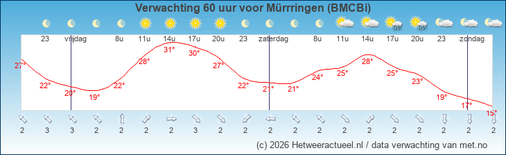 Korte termijn verwachting Mürrringen (BMCBi)