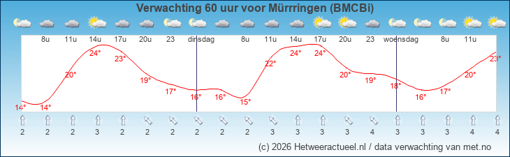Korte termijn verwachting Mürrringen (BMCBi)