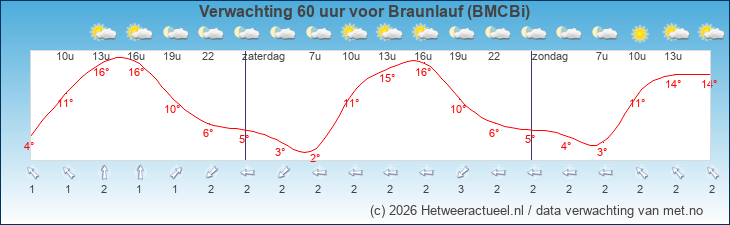 Korte termijn verwachting Braunlauf (BMCBi)