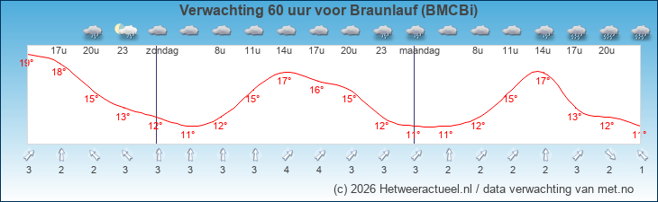 Korte termijn verwachting Braunlauf (BMCBi)