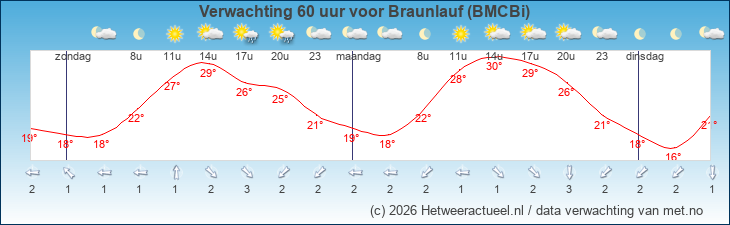 Korte termijn verwachting Braunlauf (BMCBi)