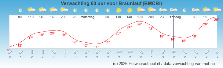 Korte termijn verwachting Braunlauf (BMCBi)
