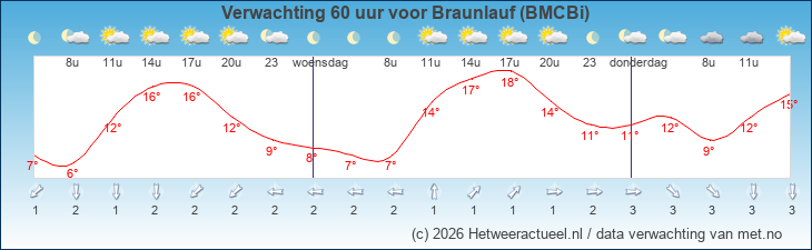 Korte termijn verwachting Braunlauf (BMCBi)