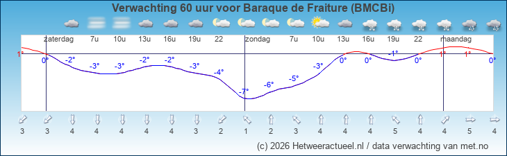 Korte termijn verwachting Baraque de Fraiture (BMCBi)