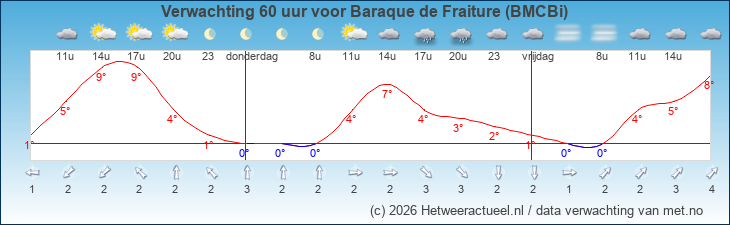 Korte termijn verwachting Baraque de Fraiture (BMCBi)