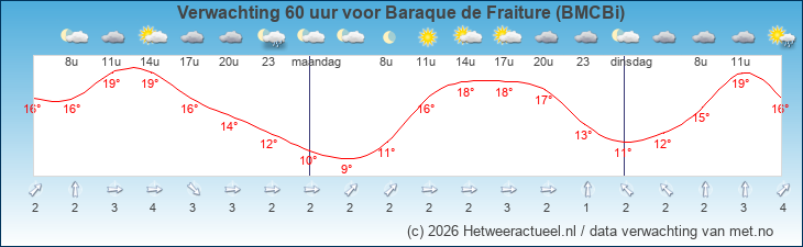 Korte termijn verwachting Baraque de Fraiture (BMCBi)