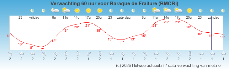Korte termijn verwachting Baraque de Fraiture (BMCBi)