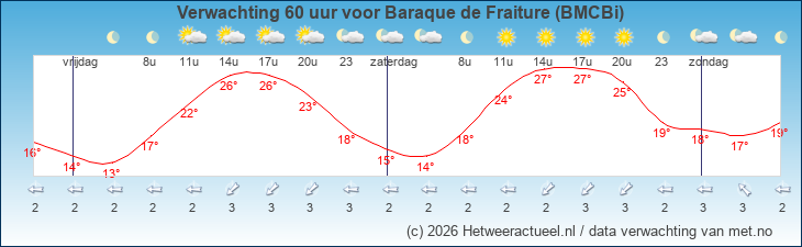 Korte termijn verwachting Baraque de Fraiture (BMCBi)