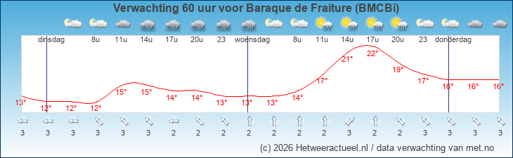 Korte termijn verwachting Baraque de Fraiture (BMCBi)