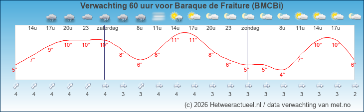 Korte termijn verwachting Baraque de Fraiture (BMCBi)