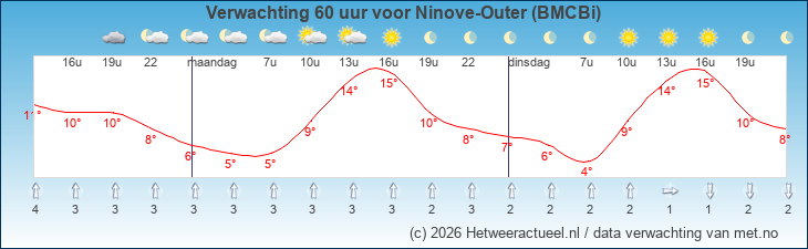 Korte termijn verwachting Ninove-Outer (BMCBi)