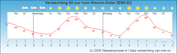 Korte termijn verwachting Ninove-Outer (BMCBi)