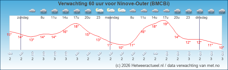 Korte termijn verwachting Ninove-Outer (BMCBi)