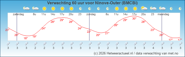 Korte termijn verwachting Ninove-Outer (BMCBi)