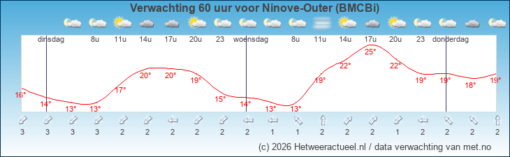 Korte termijn verwachting Ninove-Outer (BMCBi)