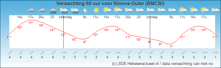 Korte termijn verwachting Ninove-Outer (BMCBi)