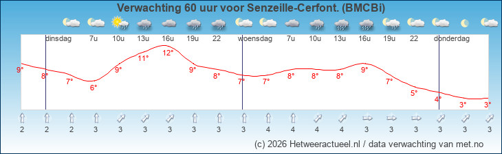 Korte termijn verwachting Senzeille-Cerfont. (BMCBi)