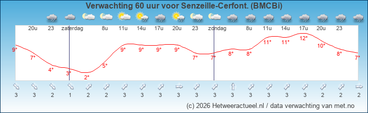 Korte termijn verwachting Senzeille-Cerfont. (BMCBi)