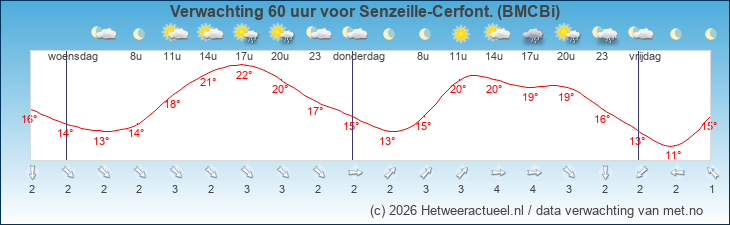 Korte termijn verwachting Senzeille-Cerfont. (BMCBi)