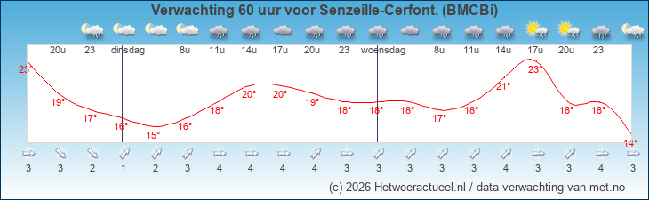 Korte termijn verwachting Senzeille-Cerfont. (BMCBi)