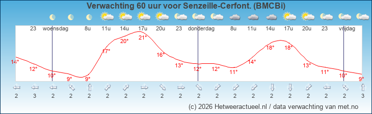 Korte termijn verwachting Senzeille-Cerfont. (BMCBi)