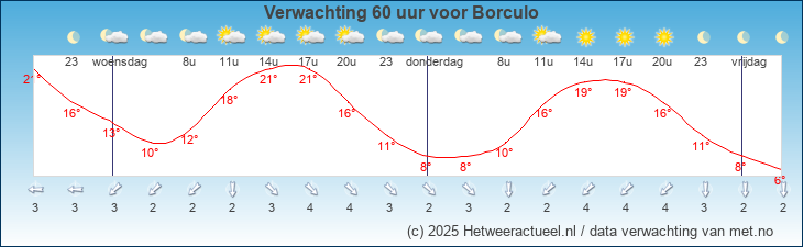 Korte termijn verwachting Borculo