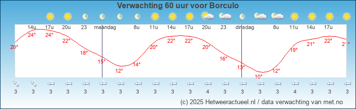 Korte termijn verwachting Borculo