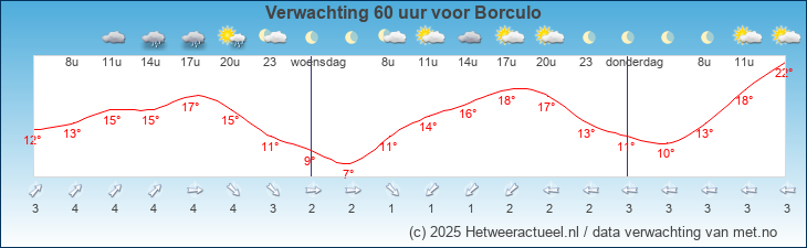 Korte termijn verwachting Borculo