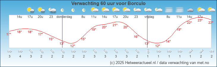 Korte termijn verwachting Borculo