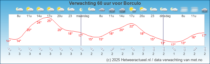 Korte termijn verwachting Borculo