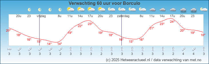 Korte termijn verwachting Borculo