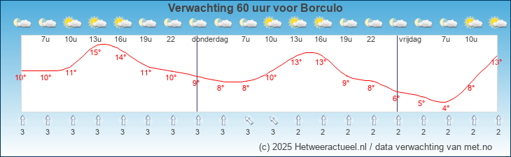 Korte termijn verwachting Borculo