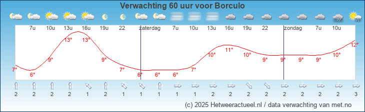 Korte termijn verwachting Borculo