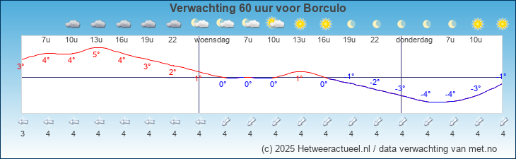 Korte termijn verwachting Borculo