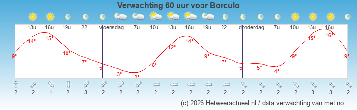 Korte termijn verwachting Borculo