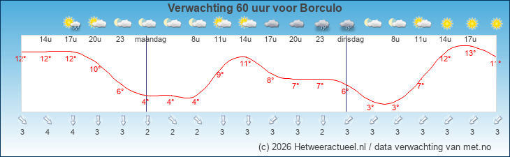 Korte termijn verwachting Borculo