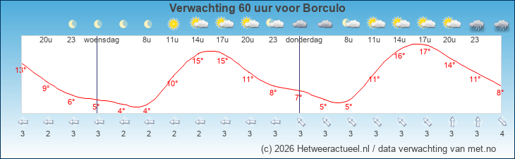 Korte termijn verwachting Borculo