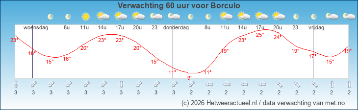 Korte termijn verwachting Borculo