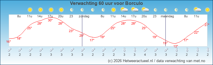 Korte termijn verwachting Borculo