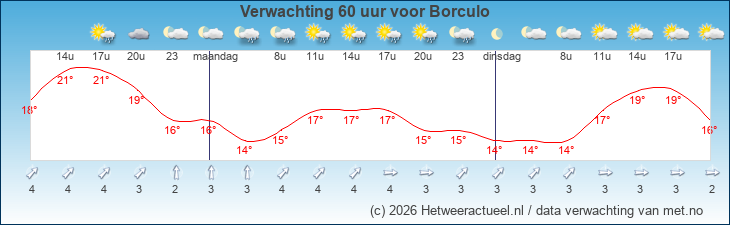 Korte termijn verwachting Borculo