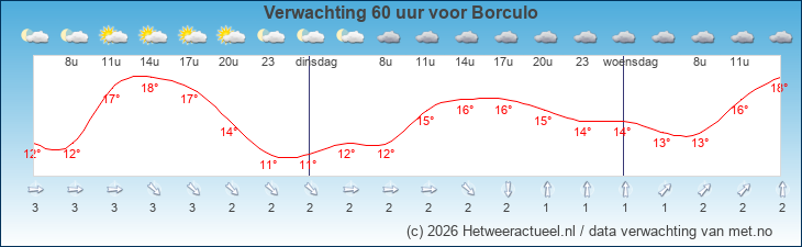 Korte termijn verwachting Borculo