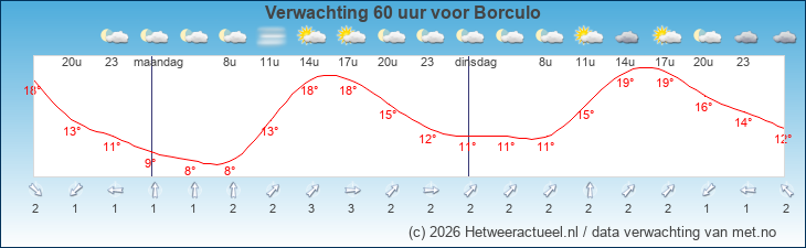 Korte termijn verwachting Borculo