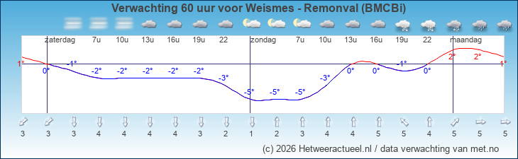 Korte termijn verwachting Weismes - Remonval (BMCBi)