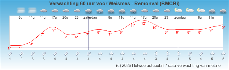 Korte termijn verwachting Weismes - Remonval (BMCBi)