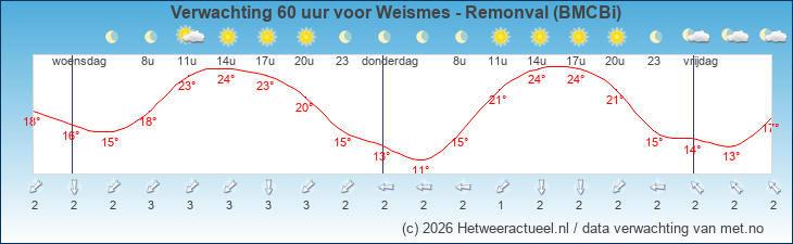 Korte termijn verwachting Weismes - Remonval (BMCBi)